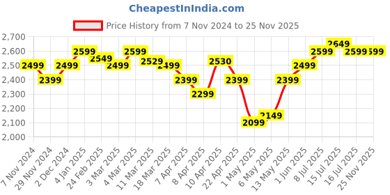 croma.com morphy richards Maximo DLX 500 Watt Centrifugal Force Juicer (Powerful Copper Motor, Sand) morphy richards Price History Graph from 7 Nov 2024 to 25 Nov 2025