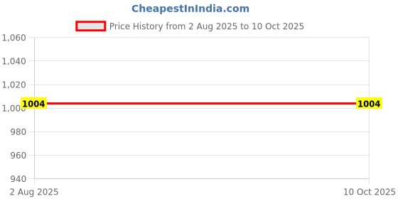 croma.com morphy richards Quente 1 Litre Vertical Instant Geyser with Superior Heating Element (White) morphy richards Price History Graph from 2 Aug 2025 to 9 Oct 2025
