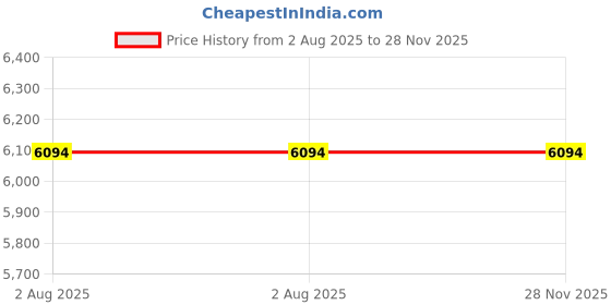 croma.com morphy richards Salvo 10 Litre 5 Star Vertical Storage Geyser with Earth Leakage Circuit Breaker (White) morphy richards Price History Graph from 2 Aug 2025 to 28 Nov 2025