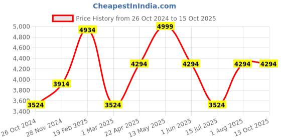 croma.com morphy richards Supreme Pro 750 Watt 4 Jars Mixer Grinder (Overload Protection, Metallic Wine Red) morphy richards Price History Graph from 26 Oct 2024 to 15 Oct 2025