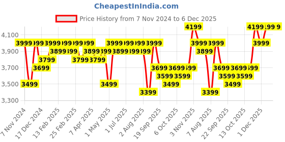 croma.com morphy richards Tetra Blend 750 Watt 4 Jars Mixer Grinder (20000 RPM, Shock Proof, Blue and Chrome) morphy richards Price History Graph from 7 Nov 2024 to 5 Dec 2025