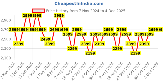 croma.com morphy richards Tresta Plus 500 Watt 4 Jars Mixer Grinder (18000 RPM, Hybrid Motor, White & Blue) morphy richards Price History Graph from 7 Nov 2024 to 4 Dec 2025