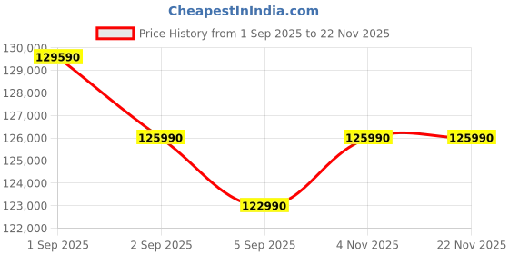 croma.com MSI Cyborg 15 B2RWFKG-246IN Intel Core 7 Gaming Laptop (16GB, 1TB SSD, Windows 11 Home, 8GB Graphics, 15.6 inch 144 Hz Full HD Display, NVIDIA GeForce RTX 5060, MS Office Home 2024, Translucent Black, 1.95 KG) msi Price History Graph from 1 Sep 2025 to 22 Nov 2025