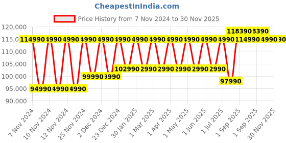 croma.com MSI Cyborg 15 Intel Core i7 13th Gen Gaming Laptop (16GB, 512GB SSD, Windows 11 Home, 8GB Graphics, 15.6 inch 144 Hz FHD Display, NVIDIA GeForce RTX 4060, MS Office 2021, Translucent Black, 1.98 KG) msi Price History Graph from 7 Nov 2024 to 29 Nov 2025