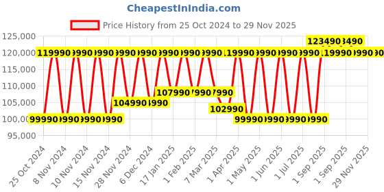 croma.com MSI Cyborg 15 Intel Core Ultra 7 1st Gen Gaming Laptop (16GB, 512GB SSD, Windows 11 Home, 6GB Graphics, 15.6 inch 144 Hz FHD Display, NVIDIA GeForce RTX 4050, MS Office 2021, Translucent Black, 1.98 KG) msi Price History Graph from 25 Oct 2024 to 29 Nov 2025