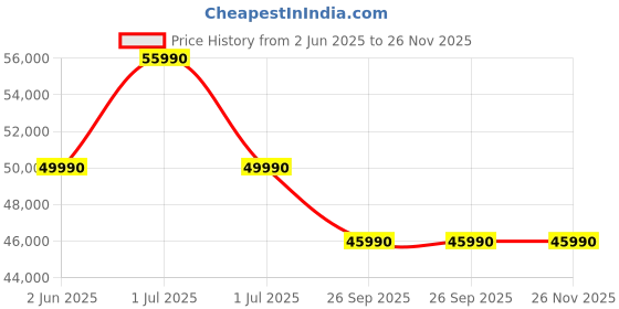 croma.com MSI Modern 15 B13M-1200IN Intel Core i5 13th Gen Thin & Light Laptop (16GB, 512GB SSD, Windows 11 Home, 15.6 inch Full HD Display, MS Office 2024, Classic Black, 1.7 KG) msi Price History Graph from 2 Jun 2025 to 25 Nov 2025
