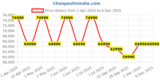 croma.com MSI Modern 15 H B13M 225IN Intel Core i7 13th Gen Business Laptop (16GB, 512GB SSD, Windows 11 Home, 15.6 inch Full HD IPS Display, MS Office 2021, Classic Black, 1.9 KG) msi Price History Graph from 1 Apr 2025 to 5 Dec 2025