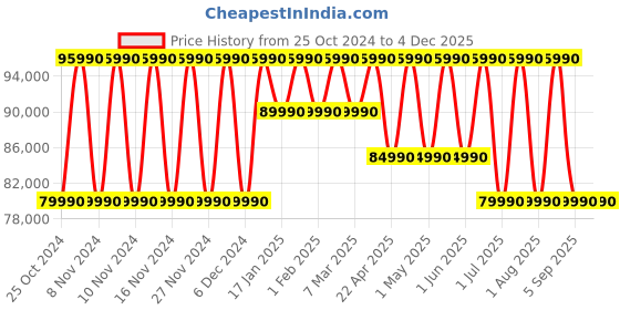croma.com MSI Prestige 14 Intel Core Ultra 5 1st Gen Laptop (16GB, 512GB SSD, Windows 11 Home, 14 inch FHD Plus Display, MS Office 2021, Stellar Gray, 1.7 KG) msi Price History Graph from 25 Oct 2024 to 3 Dec 2025