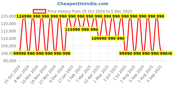 croma.com MSI Prestige 16 Intel Core Ultra 7 1st Gen Laptop (16GB, 512GB SSD, Windows 11 Home, 16 inch QHD Plus Display, MS Office 2021, Stellar Gray, 1.5 KG) msi Price History Graph from 25 Oct 2024 to 5 Dec 2025