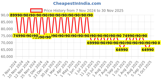 croma.com MSI Thin 15 Intel Core i7 13th Gen Gaming Laptop (16GB, 512GB SSD, Windows 11 Home, 4GB Graphics, 15.6 inch 144 Hz FHD Display, NVIDIA GeForce RTX 3050, MS Office 2021, Cosmos Gray, 1.86 KG) msi Price History Graph from 7 Nov 2024 to 30 Nov 2025