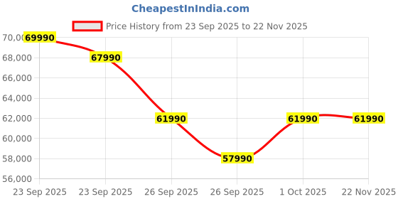 croma.com MSI Thin A15 B7UC-611IN AMD Ryzen 5 Gaming Laptop (16GB, 1TB SSD, Windows 11 Home, 4GB Graphics, 15.6 inch 144 Hz Full HD Display, NVIDIA GeForce RTX 3050, MS Office Home 2021, Cosmos Gray, 1.86 KG) msi Price History Graph from 23 Sep 2025 to 22 Nov 2025