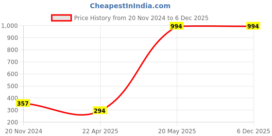 croma.com Muvtech Crystal Pro Snap PC Back Cover for iPhone 15 Pro Max (Camera Protection, Black) muvtech Price History Graph from 20 Nov 2024 to 5 Dec 2025