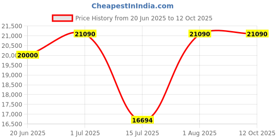 croma.com mycrofine Mycro fine Desire VC 5 Kg Flour Mill Machine (6Blade SS Rotar, LMFA0375, Tropical Flower) mycrofine Price History Graph from 20 Jun 2025 to 12 Oct 2025