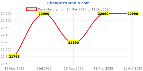 croma.com Mycrofine WonderPlus 6.5 KG Flourmill Machine (6 Blade SS Rotar Cutter, 3D Ball) mycrofine Price History Graph from 23 May 2025 to 10 Oct 2025