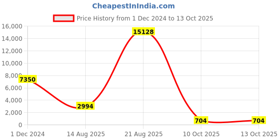 croma.com NATIONAL GEOGRAPHIC Travel Photo 158cm Adjustable Tripod for Camera (2 in 1, Black) national geographic Price History Graph from 1 Dec 2024 to 12 Oct 2025