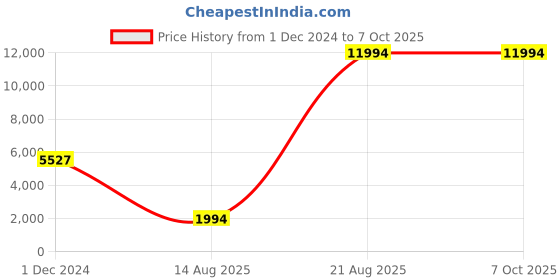 croma.com NATIONAL GEOGRAPHIC Travel Photo 158cm Adjustable Tripod for Camera (2 in 1, Black) national geographic Price History Graph from 1 Dec 2024 to 7 Oct 2025