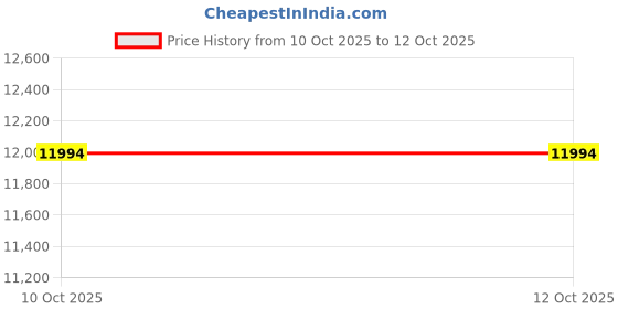 croma.com Native by UC M1 8L RO + UV + UF + Alkaline Water Purifier with No need of service for 2 years (Black) native by uc Price History Graph from 10 Oct 2025 to 12 Oct 2025