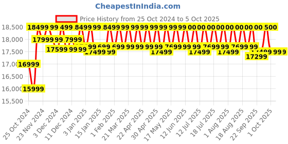 croma.com Native by UC M2 8L RO + UV + Copper + Alkaline + Minerals Water Purifier with Thin Film Composite Reverse Osmosis Membrane (Black) native by uc Price History Graph from 25 Oct 2024 to 4 Oct 2025
