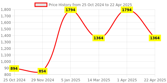 croma.com neopack 3-in-1 USB 3.0 Type C to USB 3.0 Type A, HDMI, USB Type C USB Hub (Pass-Through Charging, Silver) neopack Price History Graph from 25 Oct 2024 to 22 Apr 2025