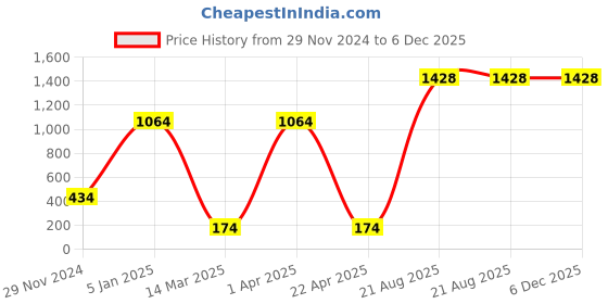 croma.com neopack Lycra Fabric, Neoprene Laptop Sleeve for 13.3 & 14.2 Inch Laptop (Water Resistant, Black) neopack Price History Graph from 29 Nov 2024 to 6 Dec 2025