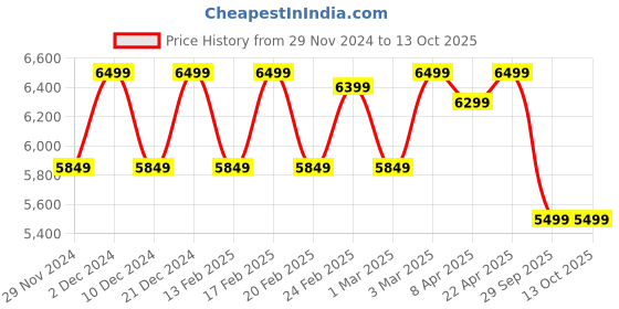 croma.com Nestle E Smart 600 Watt 1 Cups Automatic Flat White, Lungo, Creamy Iced, Espresso, Cappuccino & Latte Coffee Maker with Leak & Spill Proof (Black) nestle Price History Graph from 29 Nov 2024 to 13 Oct 2025