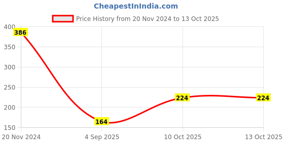 croma.com Nextech 20W Type C Fast Charger (Adapter Only, Surge Protection, White) nextech Price History Graph from 20 Nov 2024 to 12 Oct 2025