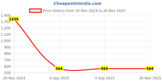 croma.com Nextech Astro 20000 mAh Power Bank (1 PD & 2 QC USB Ports, IC Controlled Circuit, Black) nextech Price History Graph from 20 Nov 2024 to 26 Nov 2025