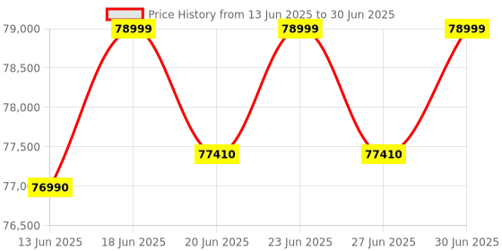 croma.com Nikon D7500 20.9MP DSLR Camera (18-140 mm Lens, 23.5 x 15.7 mm Sensor, Game Changing Resolution) nikon Price History Graph from 13 Jun 2025 to 30 Jun 2025