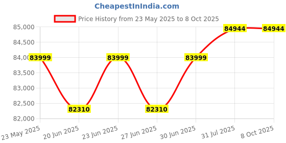 croma.com Nikon Z 30 20.9MP Mirrorless Camera (16-50 mm and 55-210 mm Lens, 23.5 x 15.7 mm Sensor, Tiltable Screen) nikon Price History Graph from 23 May 2025 to 6 Oct 2025