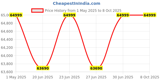croma.com Nikon Z 30 20.9MP Mirrorless Camera (16-50 mm Lens, 23.5 x 15.7 mm Sensor, Dual Microphones) nikon Price History Graph from 1 May 2025 to 8 Oct 2025