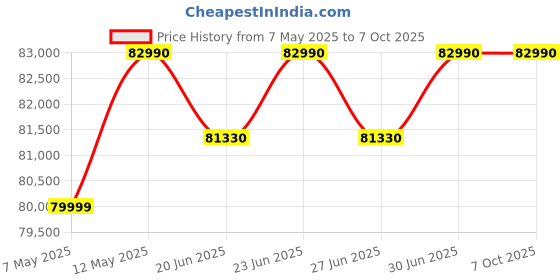 croma.com Nikon Z 50 20.9MP Mirrorless Camera (16-50 mm and 50-250 mm Lens, 23.5 x 15.7 mm Sensor, Auto ISO Sensitivity Control) nikon Price History Graph from 7 May 2025 to 6 Oct 2025