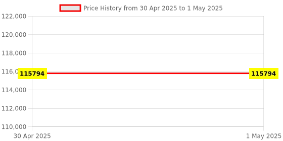 croma.com Nikon Z 50II 20.9MP Mirrorless Camera (18-140 mm Lens, 23.5 x 15.7 mm Sensor, TFT Touch Sensitive LCD) nikon Price History Graph from 30 Apr 2025 to 1 May 2025
