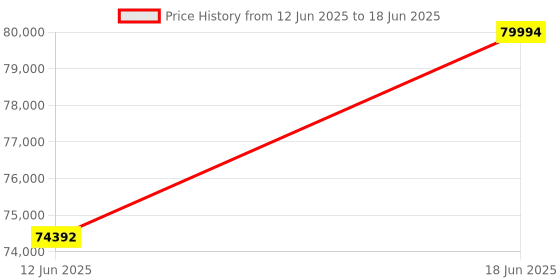 croma.com Nikon Z FC 20.9MP Mirrorless Camera (16-50 mm Lens, 15.7 x 23.5 mm Sensor, Full-Time Eye-Detection Auto Focus) nikon Price History Graph from 12 Jun 2025 to 18 Jun 2025
