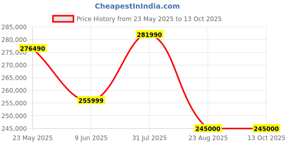 croma.com Nikon Z6III 24.5MP Mirrorless Camera (24-200 mm Lens, 35.9 x 23.9 mm Sensor, WiFi Available) nikon Price History Graph from 23 May 2025 to 13 Oct 2025