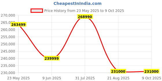 croma.com Nikon Z6III 24.5MP Mirrorless Camera (24-70 mm Lens, 35.9 x 23.9 mm Sensor, WiFi Available) nikon Price History Graph from 23 May 2025 to 8 Oct 2025