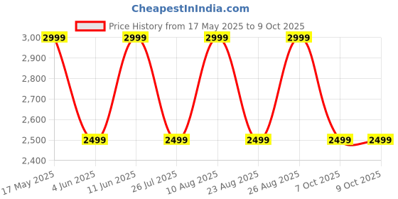 croma.com noise Air Buds 6 TWS Earbuds with Active Noise Cancellation (IPX5 Water Resistant, Google Fast Pairing, Charcoal Black) noise Price History Graph from 17 May 2025 to 9 Oct 2025