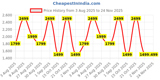 croma.com noise Air Buds Pro 4 TWS Earbuds with Active Noise Cancellation (IPX5 Water Resistant, Instacharge, Powder Blue) noise Price History Graph from 3 Aug 2025 to 24 Nov 2025