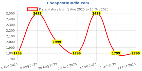 croma.com noise Air Buds Pro 4 TWS Earbuds with Active Noise Cancellation (IPX5 Water Resistant, Spatial Audio, Coal Black) noise Price History Graph from 1 Aug 2025 to 13 Oct 2025