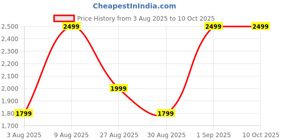 croma.com noise Air Buds Pro 4 TWS Earbuds with Active Noise Cancellation (IPX5 Water Resistant, Spatial Audio, Jade Green) noise Price History Graph from 3 Aug 2025 to 9 Oct 2025