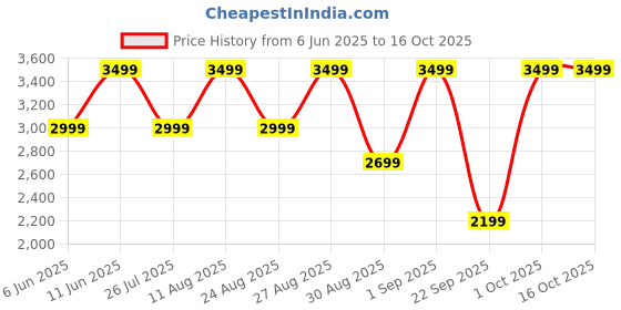 croma.com noise Air Buds Pro 6 TWS Earbuds with Active Noise Cancellation (IPX5 Water Resistant, Instacharge, Slate Black) noise Price History Graph from 6 Jun 2025 to 16 Oct 2025