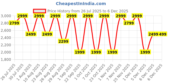croma.com noise Air Clips TWS Earbuds with Environmental Noise Cancellation (IPX5 Water Resistant, AirWave Technology, Pearl Purple) noise Price History Graph from 26 Jul 2025 to 5 Dec 2025