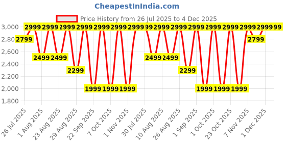 croma.com noise Air Clips TWS Earbuds with Environmental Noise Cancellation (IPX5 Water Resistant, AirWave Technology, Pearl White) noise Price History Graph from 26 Jul 2025 to 4 Dec 2025
