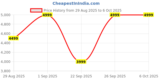 croma.com noise Airwave Max 5 Bluetooth Headphone with Mic (Adaptive Hybrid ANC, On Ear, Carbon Black) noise Price History Graph from 29 Aug 2025 to 6 Oct 2025