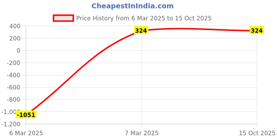 croma.com noise Buds Combat TWS Earbuds with Environmental Noise Cancellation (IPX5 Water Resistant, Insta Charge, Stealth Black) noise Price History Graph from 6 Mar 2025 to 14 Oct 2025