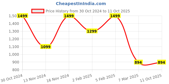 croma.com noise Buds Connect TWS Earbuds with Environmental Noise Cancellation (IPX5 Water Resistant, Hands Free Calling, Carbon Black) noise Price History Graph from 30 Oct 2024 to 11 Oct 2025
