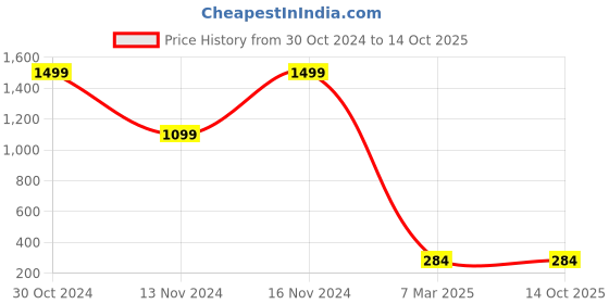 croma.com noise Buds Connect TWS Earbuds with Environmental Noise Cancellation (IPX5 Water Resistant, Hands Free Calling, Ivory White) noise Price History Graph from 30 Oct 2024 to 13 Oct 2025