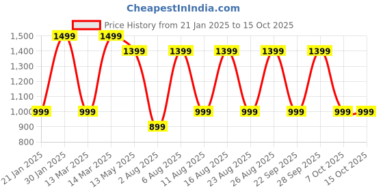 croma.com noise Buds MVP 102 TWS Earbuds with Environmental Noise Cancellation (IPX5 Water Resistant, Up to 60 Hours Playtime, Beast Blue) noise Price History Graph from 21 Jan 2025 to 15 Oct 2025