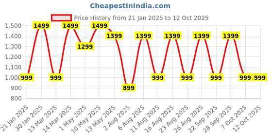 croma.com noise Buds MVP 102 TWS Earbuds with Environmental Noise Cancellation (IPX5 Water Resistant, Up to 60 Hours Playtime, Onyx Black) noise Price History Graph from 21 Jan 2025 to 12 Oct 2025