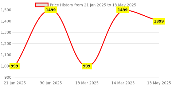 croma.com noise Buds MVP 102 TWS Earbuds with Environmental Noise Cancellation (IPX5 Water Resistant, Up to 60 Hours Playtime, Rogue Grey) noise Price History Graph from 21 Jan 2025 to 13 May 2025