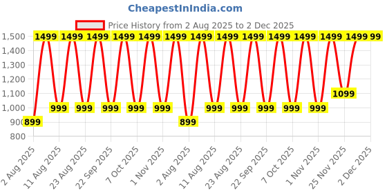 croma.com noise Buds MVP 102 TWS Earbuds with Environmental Noise Cancellation (IPX5 Water Resistant, Up to 60 Hours Playtime, Valant White) noise Price History Graph from 2 Aug 2025 to 2 Dec 2025